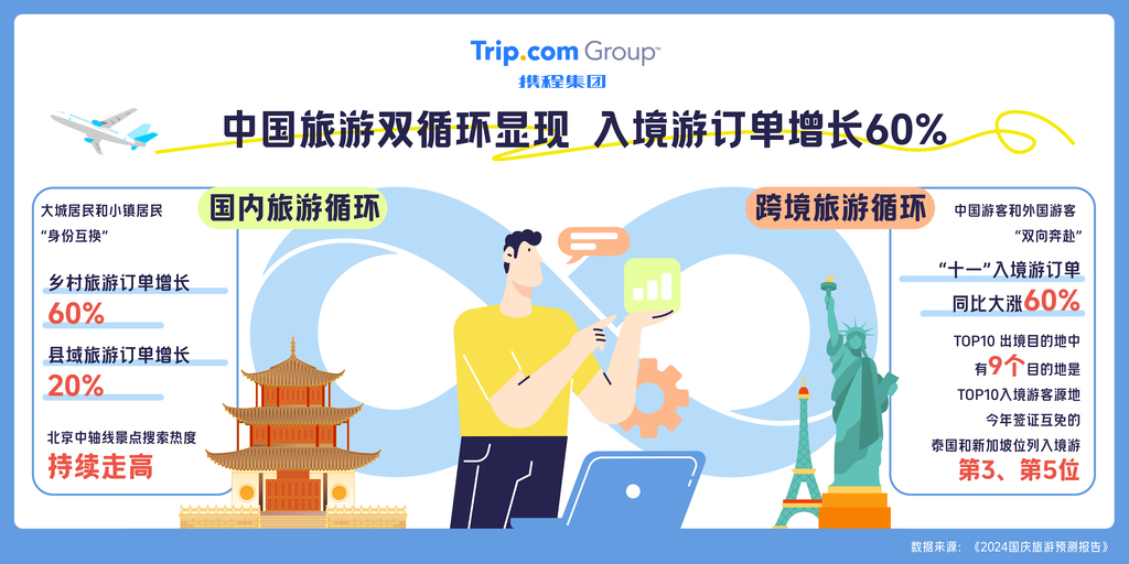 携程旅游预测：出行人次有望创新高 重庆入围十大热门城市即将到来的国庆