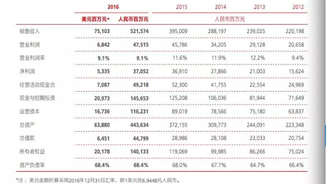 华为年报透露员工收入:去年18万人平均薪酬近